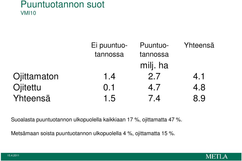 9 Suoalasta puuntuotannon ulkopuolella kaikkiaan 17 %, ojittamatta