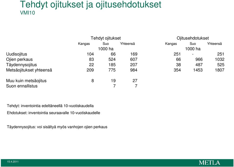 775 984 354 1453 1807 Muu kuin metsäojitus 8 19 27 Suon ennallistus 7 7 Ojitusehdotukset Tehdyt: inventointia edeltäneellä