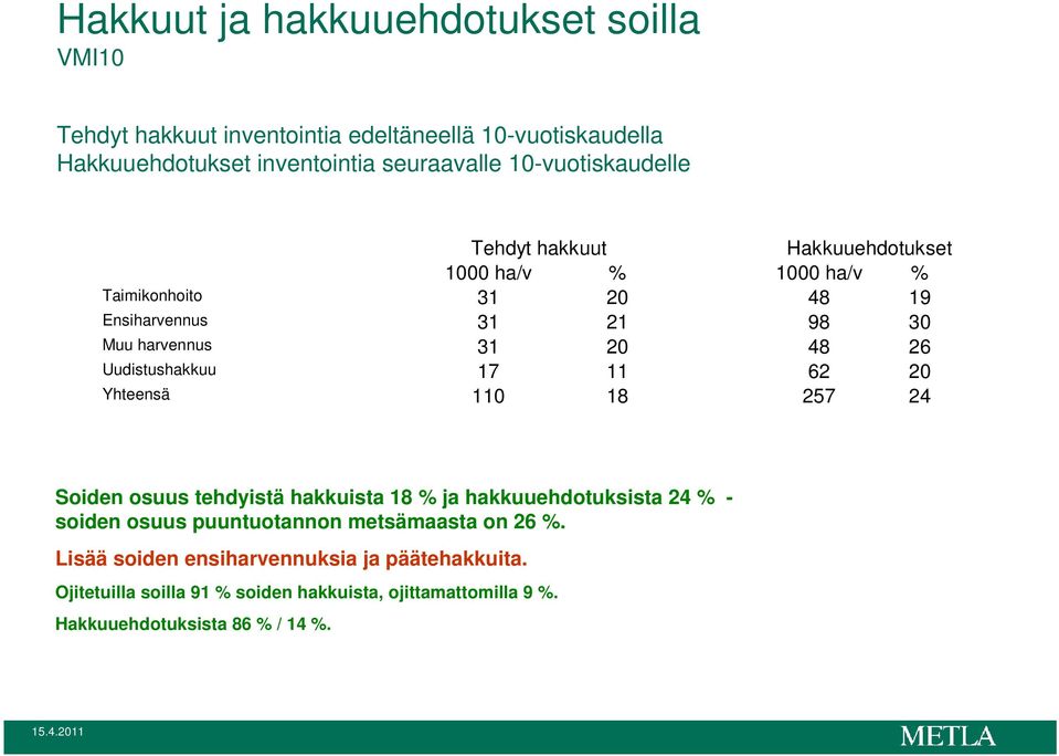 26 Uudistushakkuu 17 11 62 20 Yhteensä 110 18 257 24 Soiden osuus tehdyistä hakkuista 18 % ja hakkuuehdotuksista 24 % - soiden osuus puuntuotannon