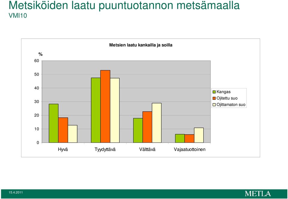 40 30 Kangas Ojitettu suo Ojittamaton suo