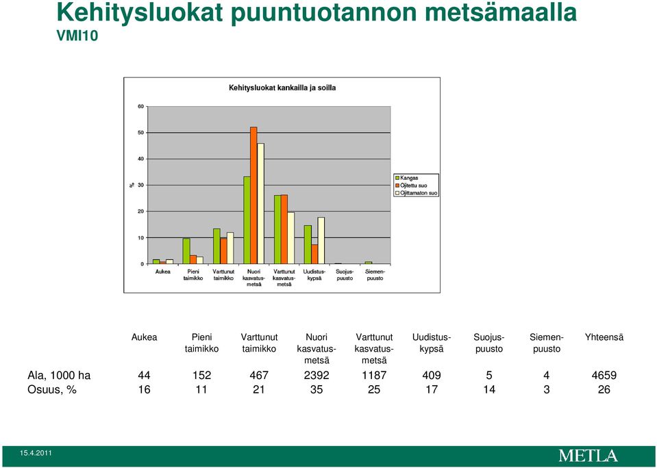 Uudistuskypsä Suojuspuusto Siemenpuusto Yhteensä Ala, 1000 ha