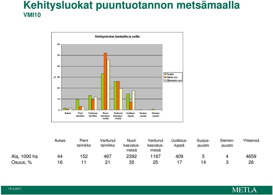 Uudistuskypsä Suojuspuusto Siemenpuusto Yhteensä Ala, 1000 ha