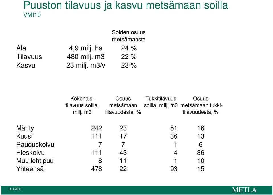 m3 Osuus metsämaan tilavuudesta, % Tukkitilavuus soilla, milj.