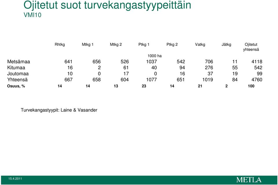 16 2 61 40 94 276 55 542 Joutomaa 10 0 17 0 16 37 19 99 Yhteensä 667 658 604 1077