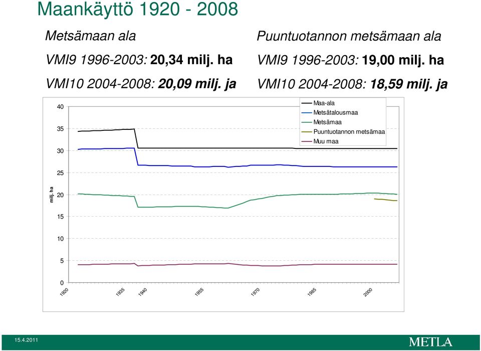 ja 40 35 30 Puuntuotannon metsämaan ala VMI9 1996-2003: 19,00 milj.