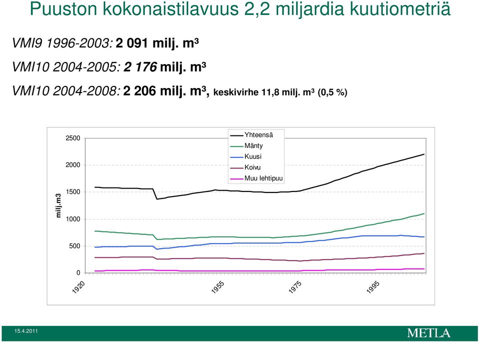 m³ 2004-2008: 2 206 milj. m³, keskivirhe 11,8 milj.