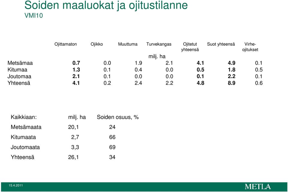 4 0.0 0.5 1.8 0.5 Joutomaa 2.1 0.1 0.0 0.0 0.1 2.2 0.1 Yhteensä 4.1 0.2 2.4 2.2 4.8 8.9 0.