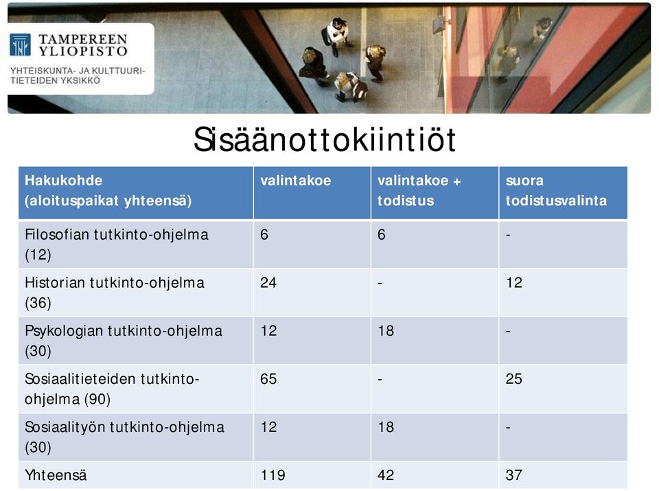 tutkinto-ohjelma (36) Psykologian tutkinto-ohjelma (30) Sosiaalitieteiden