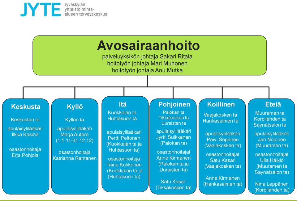 ta Jyrki Suikkanen (Palokan ta) t Anne Kirmanen (Palokan ta ja Uuraisten ta) Satu Kasari (Tikkakosken ta) Vaajakosken ta Hankasalmen ta Päivi Sopanen (Vaajakosken ta) t Satu Kasari