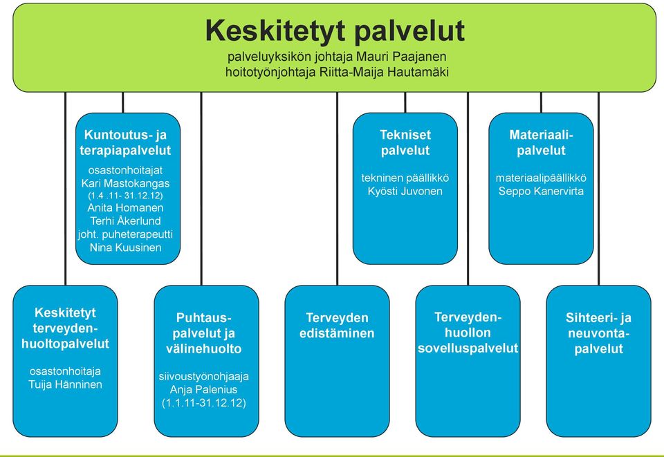 puheterapeutti Nina Kuusinen Matti Lepoaho tekninen päällikkö Kyösti Juvonen materiaalipäällikkö Seppo Kanervirta Keskitetyt