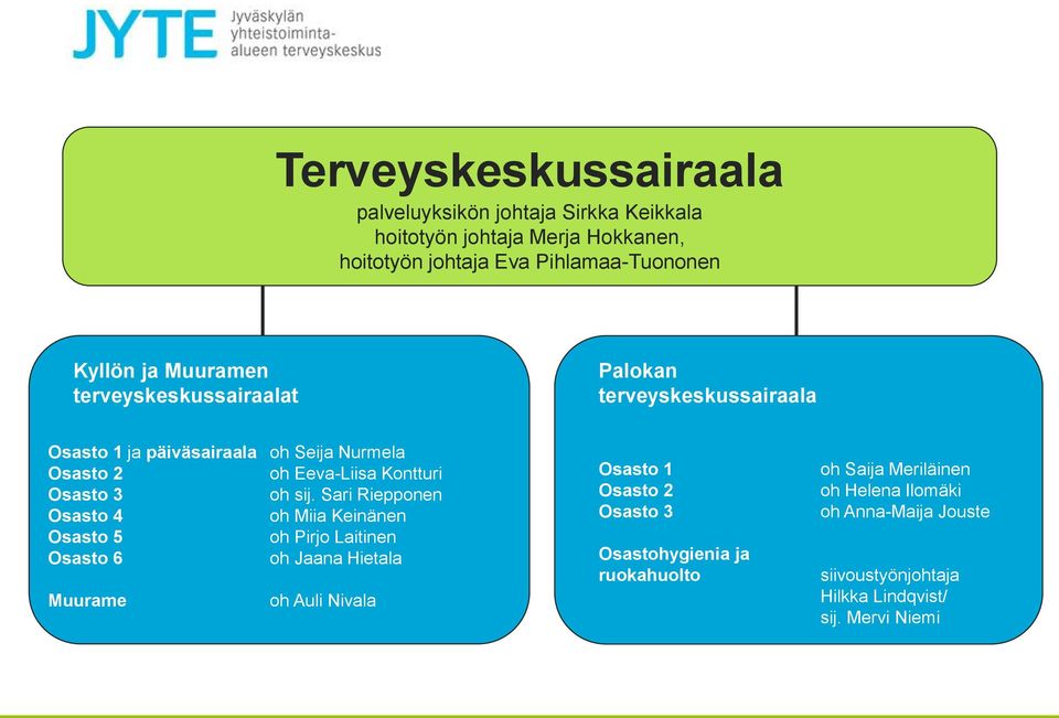 Sari Riepponen Osasto 4 oh Miia Keinänen Osasto 5 oh Pirjo Laitinen Osasto 6 oh Jaana Hietala Muurame oh Auli Nivala Osasto 1