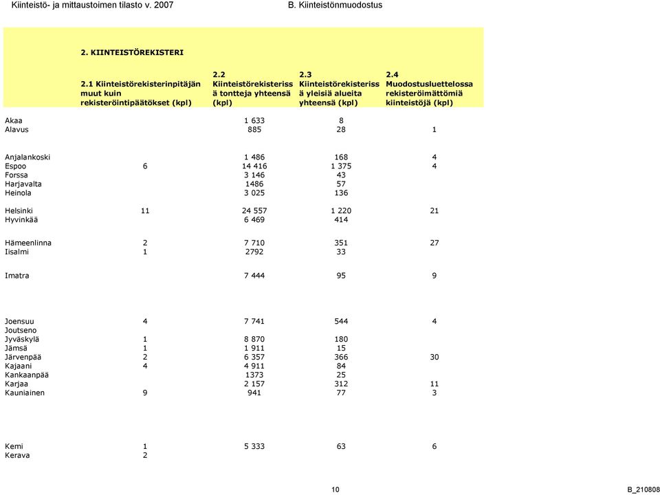 4 Muodostusluettelossa rekisteröimättömiä kiinteistöjä (kpl) Akaa Alavus 633 8 885 28 Anjalankoski Espoo Forssa Harjavalta Heinola Helsinki Hyvinkää 486 68 4 6 4 46