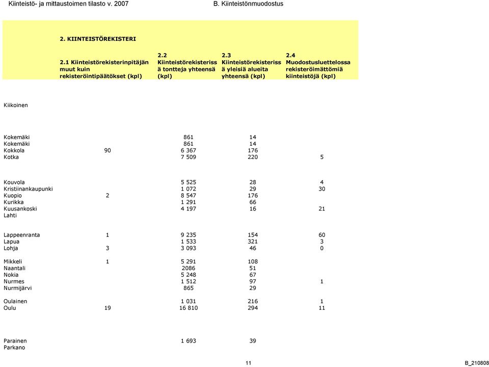 4 Muodostusluettelossa rekisteröimättömiä kiinteistöjä (kpl) Kiikoinen Kokkola Kotka 86 4 86 4 90 6 367 76 7 509 220 5 Kouvola Kristiinankaupunki Kuopio