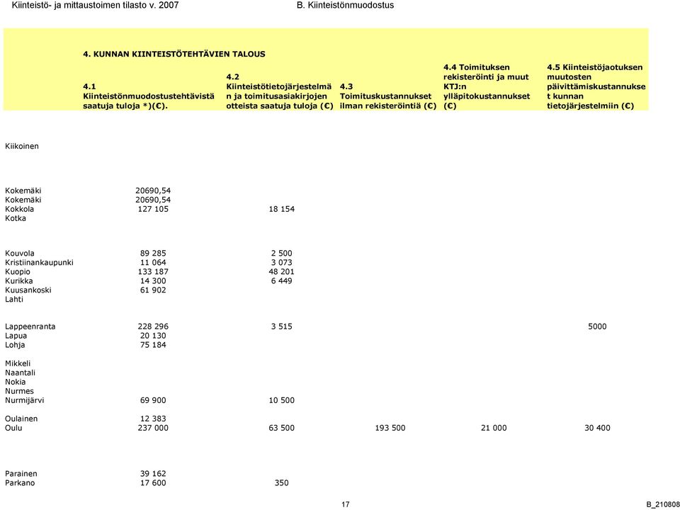 5 Kiinteistöjaotuksen muutosten päivittämiskustannukse t kunnan tietojärjestelmiin ( ) Kiikoinen Kokkola Kotka 20690,54 20690,54 27 05 8 54 Kouvola Kristiinankaupunki Kuopio Kurikka