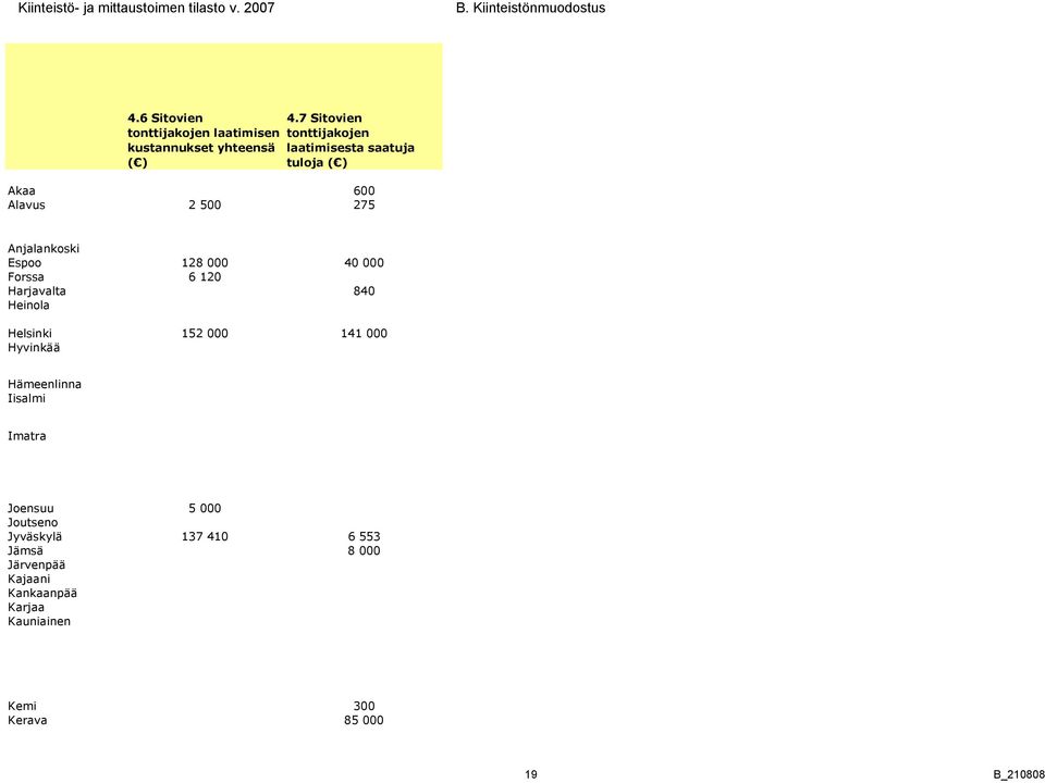 Forssa Harjavalta Heinola Helsinki Hyvinkää 28 000 40 000 6 20 840 52 000 4 000 Hämeenlinna Iisalmi