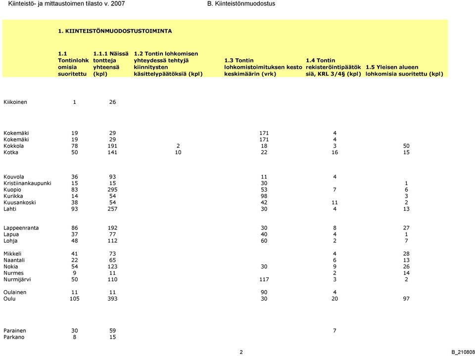 5 Yleisen alueen lohkomisia suoritettu (kpl) Kiikoinen 26 9 29 7 4 9 29 7 4 Kokkola 78 9 2 8 3 50 Kotka 50 4 0 22 6 5 Kouvola 36 93 4 Kristiinankaupunki 5 5 30 Kuopio 83 295 53 7 6