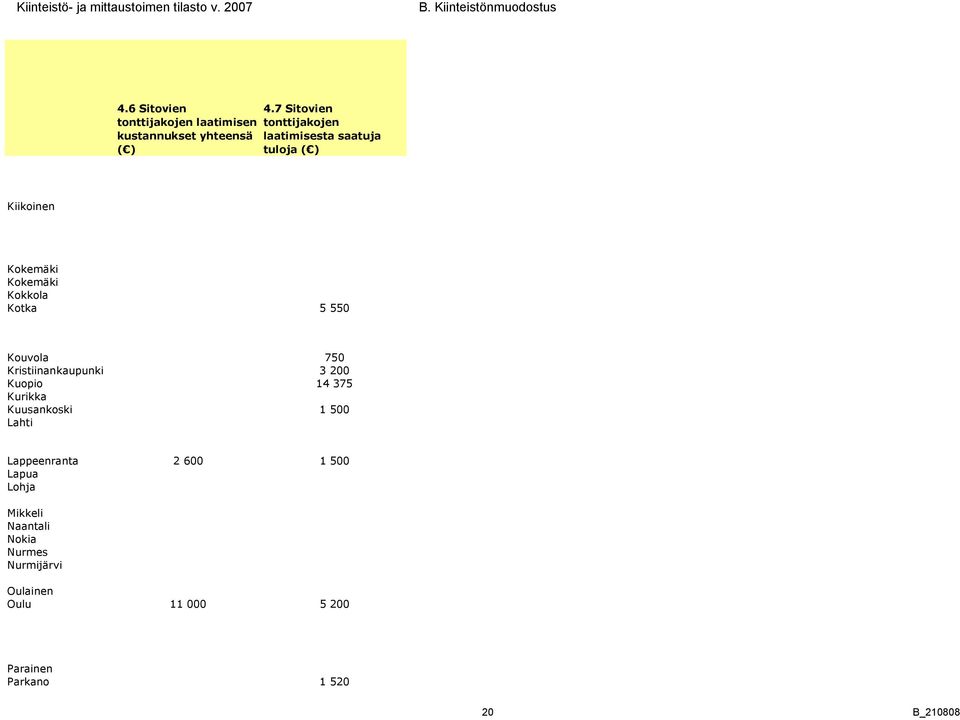 Kouvola Kristiinankaupunki Kuopio Kurikka Kuusankoski Lahti 750 3 200 4 375 500