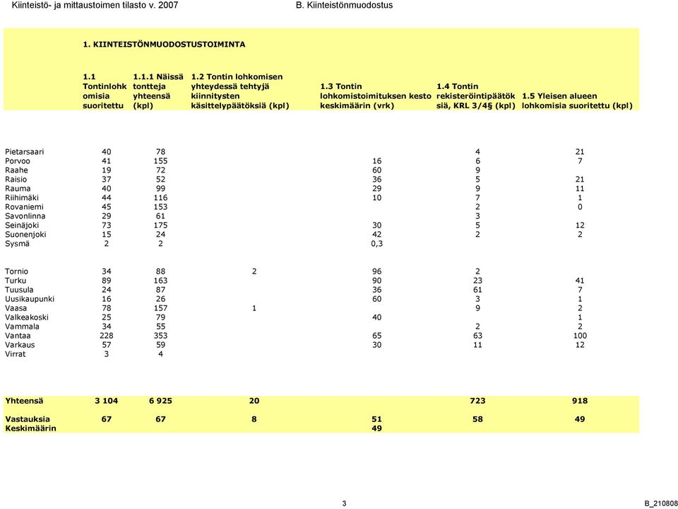 5 Yleisen alueen lohkomisia suoritettu (kpl) Pietarsaari 40 78 4 2 Porvoo 4 55 6 6 7 Raahe 9 72 60 9 Raisio 37 52 36 5 2 Rauma 40 99 29 9 Riihimäki 44 6 0 7 Rovaniemi 45 53 2 0 Savonlinna 29 6 3