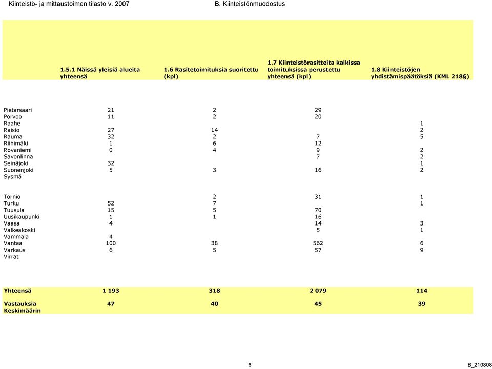 8 Kiinteistöjen yhdistämispäätöksiä (KML 28 ) Pietarsaari Porvoo Raahe Raisio Rauma Riihimäki Rovaniemi Savonlinna Seinäjoki