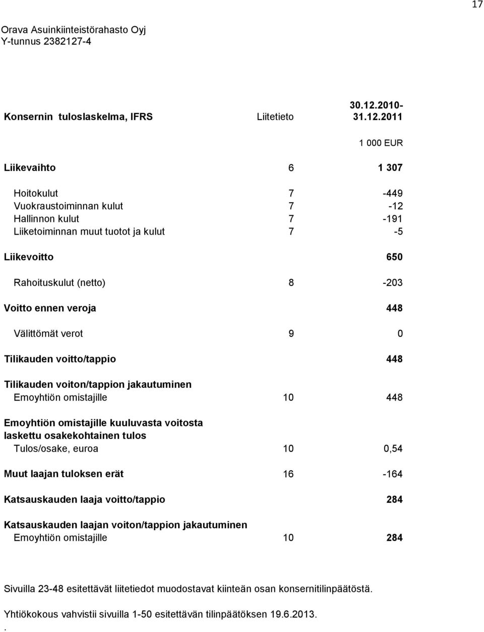 2011 1 000 EUR Liikevaihto 6 1 307 Hoitokulut 7-449 Vuokraustoiminnan kulut 7-12 Hallinnon kulut 7-191 Liiketoiminnan muut tuotot ja kulut 7-5 Liikevoitto 650 Rahoituskulut (netto) 8-203 Voitto ennen