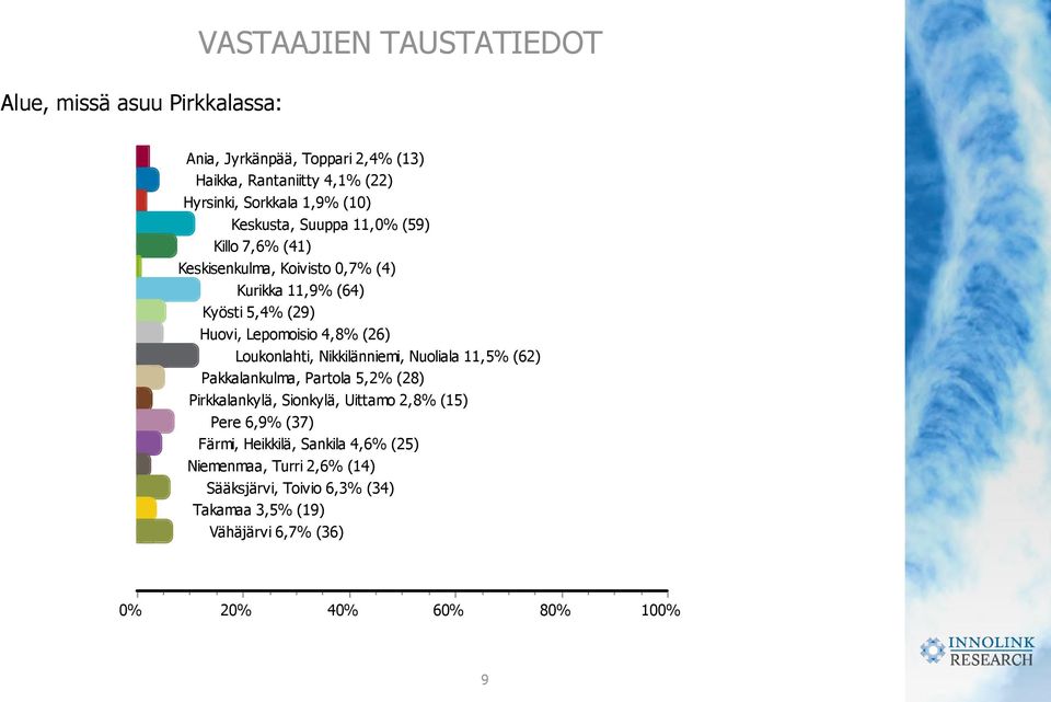 Loukonlahti, Nikkilänniemi, Nuoliala 11,5% (62) Pakkalankulma, Partola 5,2% (28) Pirkkalankylä, Sionkylä, Uittamo 2,8% (15) Pere 6,9% (37) Färmi,