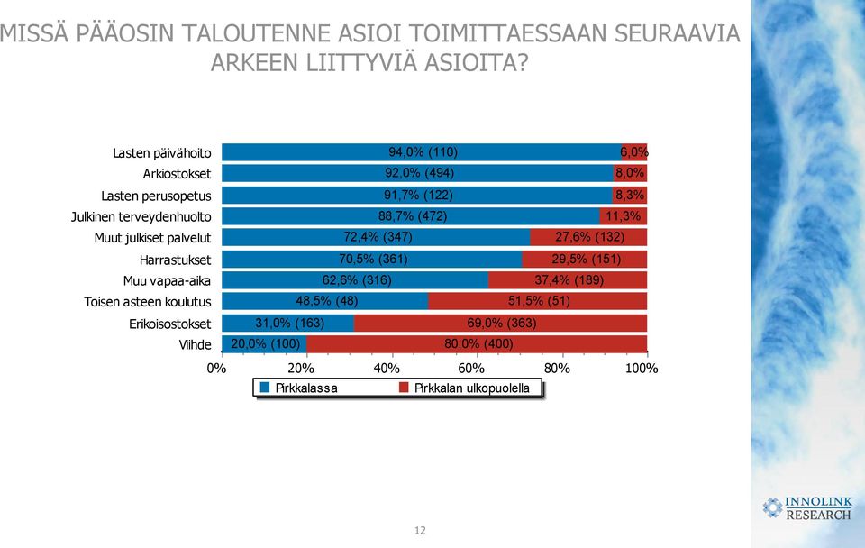 Toisen asteen koulutus Erikoisostokset Viihde 0% 94,0% (110) 6,0% 92,0% (494) % 91,7% (122) % 88,7% (472) 11,3% 72,4% (347)