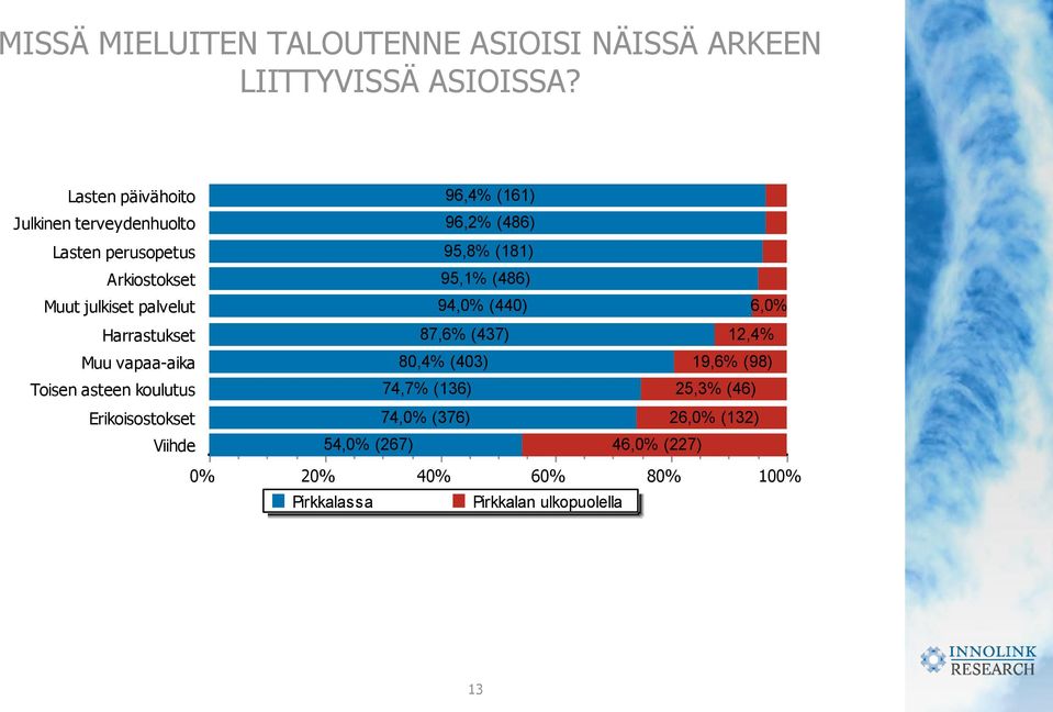 vapaa-aika Toisen asteen koulutus Erikoisostokset Viihde 0% 96,4% (161) 96,2% (486) 95,8% (181) 95,1% (486) 94,0% (440)