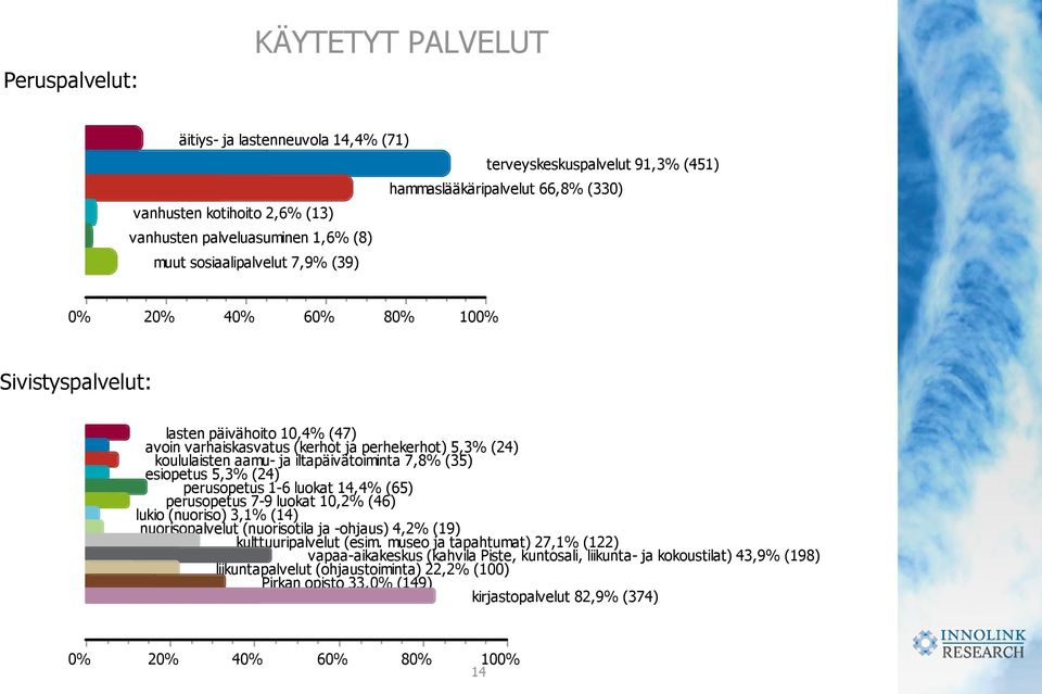 % (35) esiopetus 5,3% (24) perusopetus 1-6 luokat 14,4% (65) perusopetus 7-9 luokat 10,2% (46) lukio (nuoriso) 3,1% (14) nuorisopalvelut (nuorisotila ja -ohjaus) 4,2% (19) kulttuuripalvelut (esim.