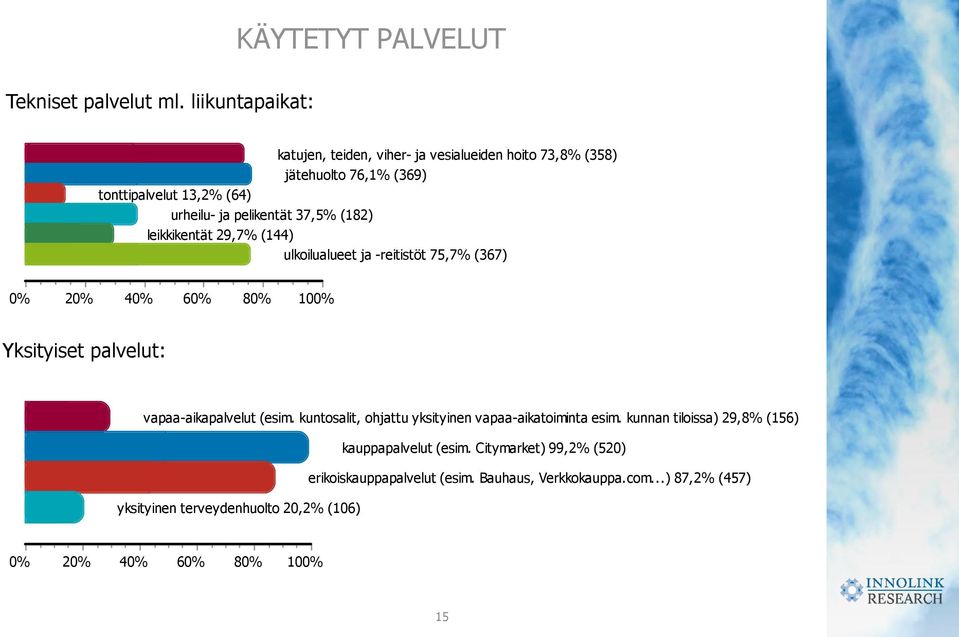 37,5% (182) leikkikentät 29,7% (144) ulkoilualueet ja -reitistöt 75,7% (367) 0% 20% 40% 60% 80% 100% Yksityiset palvelut: vapaa-aikapalvelut (esim.