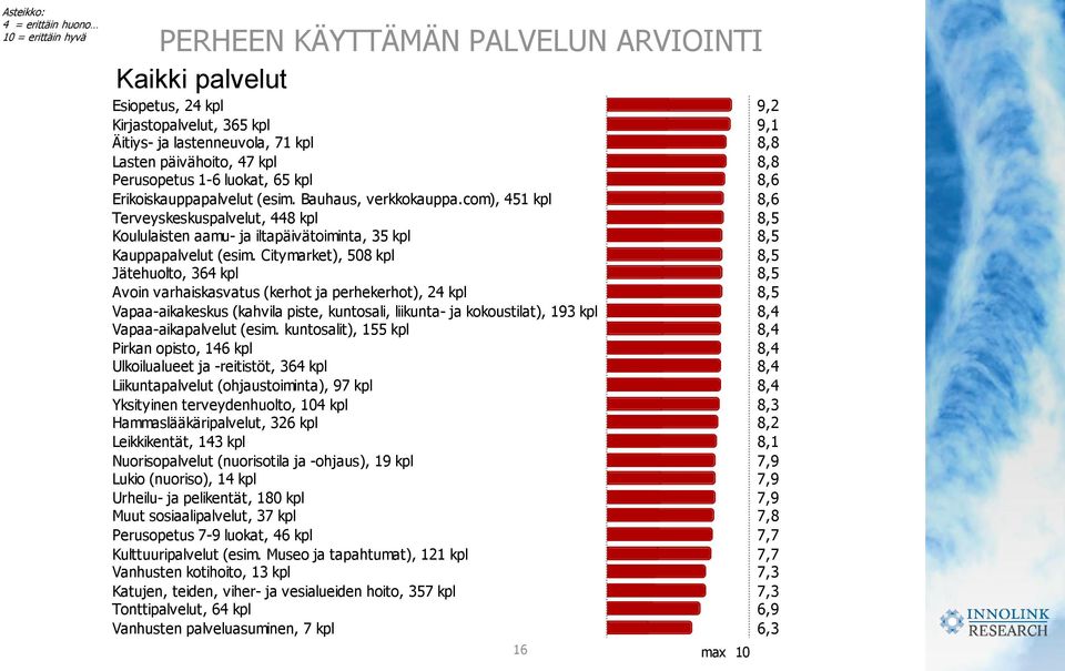 Citymarket), 508 kpl Jätehuolto, 364 kpl Avoin varhaiskasvatus (kerhot ja perhekerhot), 24 kpl Vapaa-aikakeskus (kahvila piste, kuntosali, liikunta- ja kokoustilat), 193 kpl Vapaa-aikapalvelut (esim.