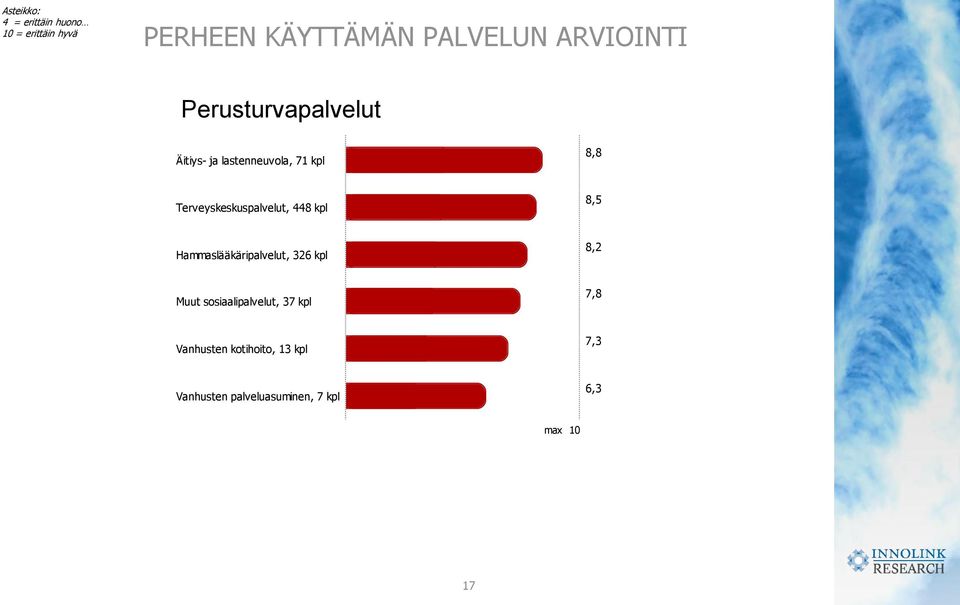 Terveyskeskuspalvelut, 448 kpl Hammaslääkäripalvelut, 326 kpl Muut