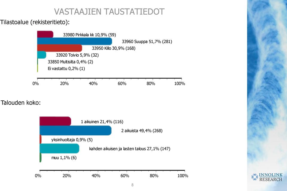 0,2% (1) 0% 20% 40% 60% 80% 100% Talouden koko: 1 aikuinen 21,4% (116) 2 aikuista 49,4% (268)