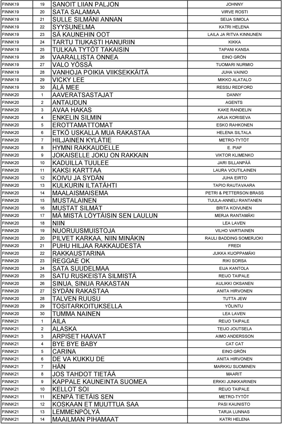 VIIKSEKKÄITÄ JUHA VAINIO FINNK19 29 VICKY LEE MIKKO ALATALO FINNK19 30 ÄLÄ MEE RESSU REDFORD FINNK20 1 AAVERATSASTAJAT DANNY FINNK20 2 ANTAUDUN AGENTS FINNK20 3 AVAA HAKAS KAKE RANDELIN FINNK20 4