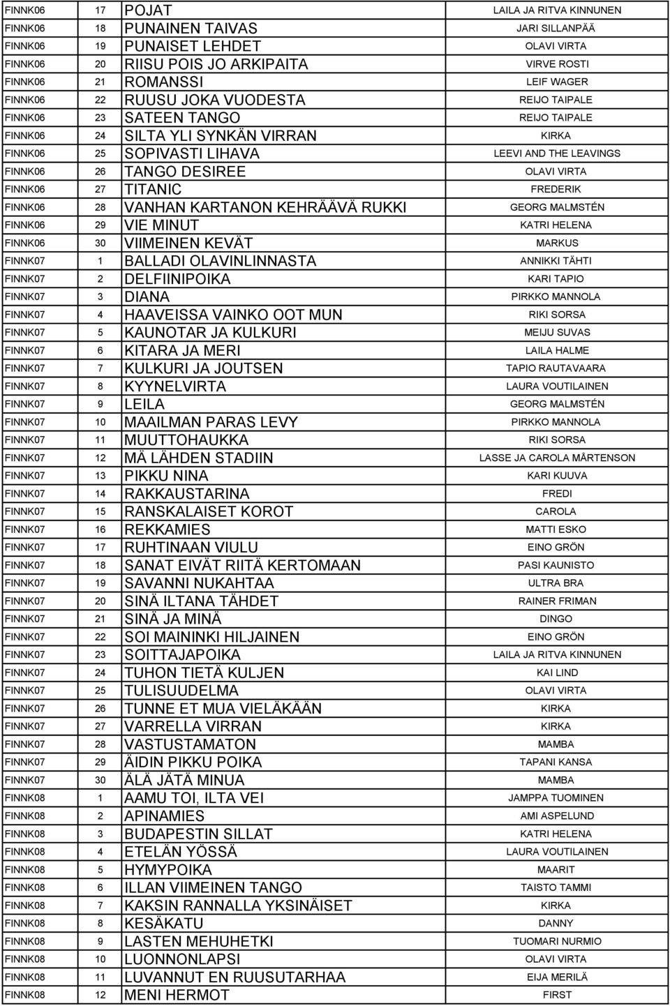 OLAVI VIRTA FINNK06 27 TITANIC FREDERIK FINNK06 28 VANHAN KARTANON KEHRÄÄVÄ RUKKI GEORG MALMSTÉN FINNK06 29 VIE MINUT KATRI HELENA FINNK06 30 VIIMEINEN KEVÄT MARKUS FINNK07 1 BALLADI OLAVINLINNASTA