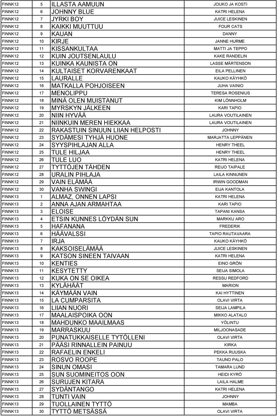 KAUKO KÄYHKÖ FINNK12 16 MATKALLA POHJOISEEN JUHA VAINIO FINNK12 17 MENOLIPPU TERESA ROSENIUS FINNK12 18 MINÄ OLEN MUISTANUT KIM LÖNNHOLM FINNK12 19 MYRSKYN JÄLKEEN KARI TAPIO FINNK12 20 NIIN HYVÄÄ
