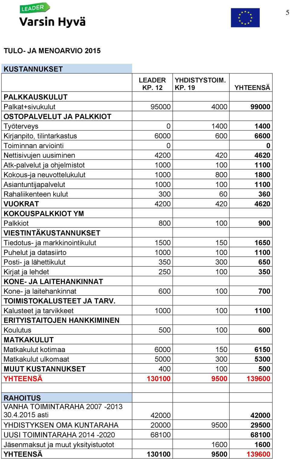 19 YHTEENSÄ PALKKAUSKULUT Palkat+sivukulut 95000 4000 99000 OSTOPALVELUT JA PALKKIOT Työterveys 0 1400 1400 Kirjanpito, tilintarkastus 6000 600 6600 Toiminnan arviointi 0 0 Nettisivujen uusiminen