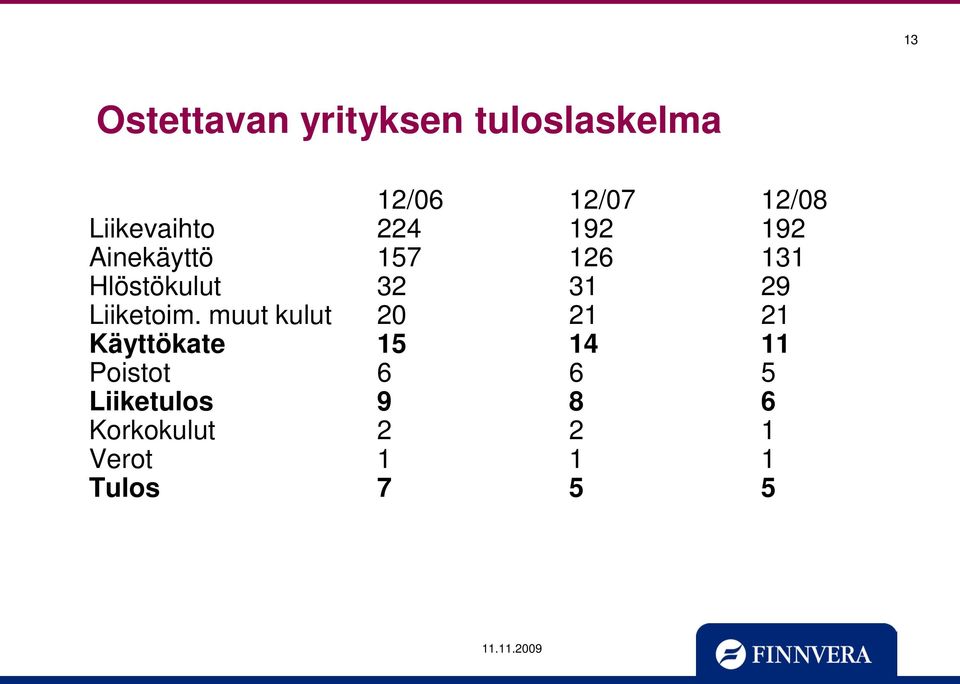 31 29 Liiketoim.