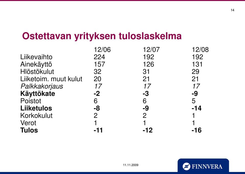 muut kulut 20 21 21 Palkkakorjaus 17 17 17 Käyttökate -2-3 -9