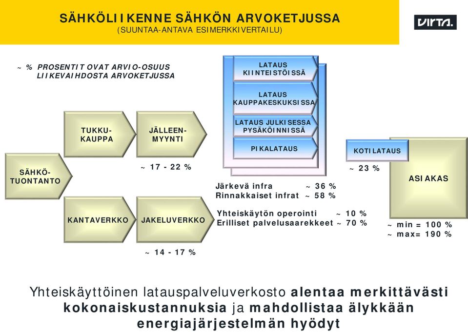 36 % Rinnakkaiset infrat ~ 58 % ~ 23 % ASIAKAS KANTAVERKKO JAKELUVERKKO Yhteiskäytön operointi ~ 10 % Erilliset palvelusaarekkeet ~ 70 % ~ min = 100 % ~