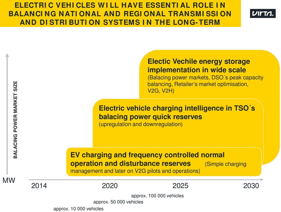vehicle charging intelligence in TSO s balacing power quick reserves (upregulation and downregulation) EV charging and frequency controlled normal operation and