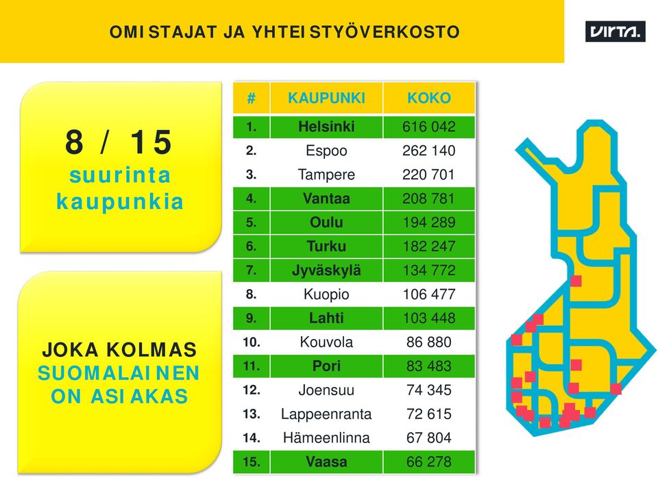Oulu 194 289 6. Turku 182 247 7. Jyväskylä 134 772 8. Kuopio 106 477 9. Lahti 103 448 10.