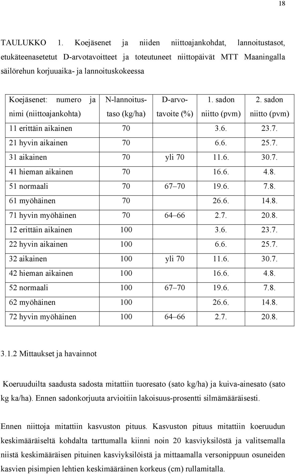 N-lannoitustaso D-arvo- 1. sadon 2. sadon nimi (niittoajankohta) (kg/ha) tavoite (%) niitto (pvm) niitto (pvm) 11 erittäin aikainen 70 3.6. 23.7. 21 hyvin aikainen 70 6.6. 25.7. 31 aikainen 70 yli 70 11.