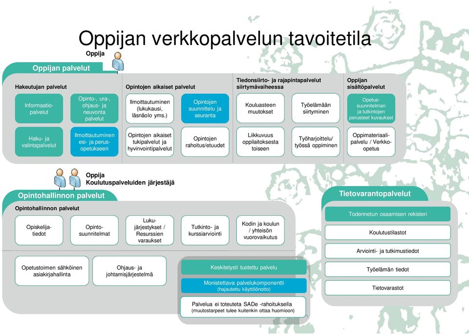 ) Opintojen suunnittelu ja seuranta Kouluasteen muutokset Työelämään siirtyminen Informaatiopalvelut Opetussuunnitelman ja tutkintojen perusteet kuvaukset Haku- ja valintapalvelut Ilmoittautuminen