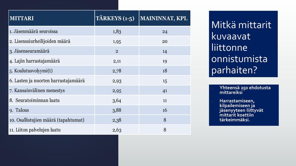 Seuratoiminnan laatu 3,64 11 9. Talous 3,88 16 10. Osallistujien määrä (tapahtumat) 2,38 8 Mitkä mittarit kuvaavat liittonne onnistumista parhaiten?