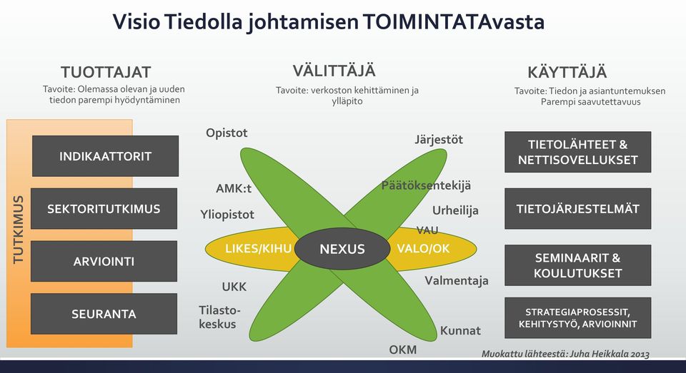 TIETOLÄHTEET & NETTISOVELLUKSET AMK:t Päätöksentekijä SEKTORITUTKIMUS ARVIOINTI Yliopistot LIKES/KIHU UKK NEXUS VAU VALO/OK Urheilija Valmentaja