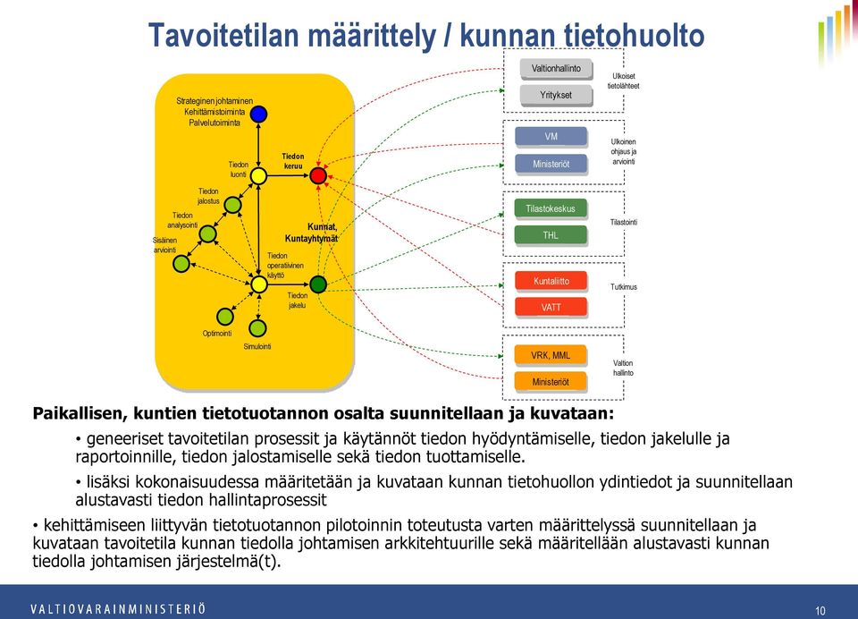 Valtion hallinto Paikallisen, kuntien tietotuotannon osalta suunnitellaan ja kuvataan: geneeriset tavoitetilan prosessit ja käytännöt tiedon hyödyntämiselle, tiedon jakelulle ja raportoinnille,