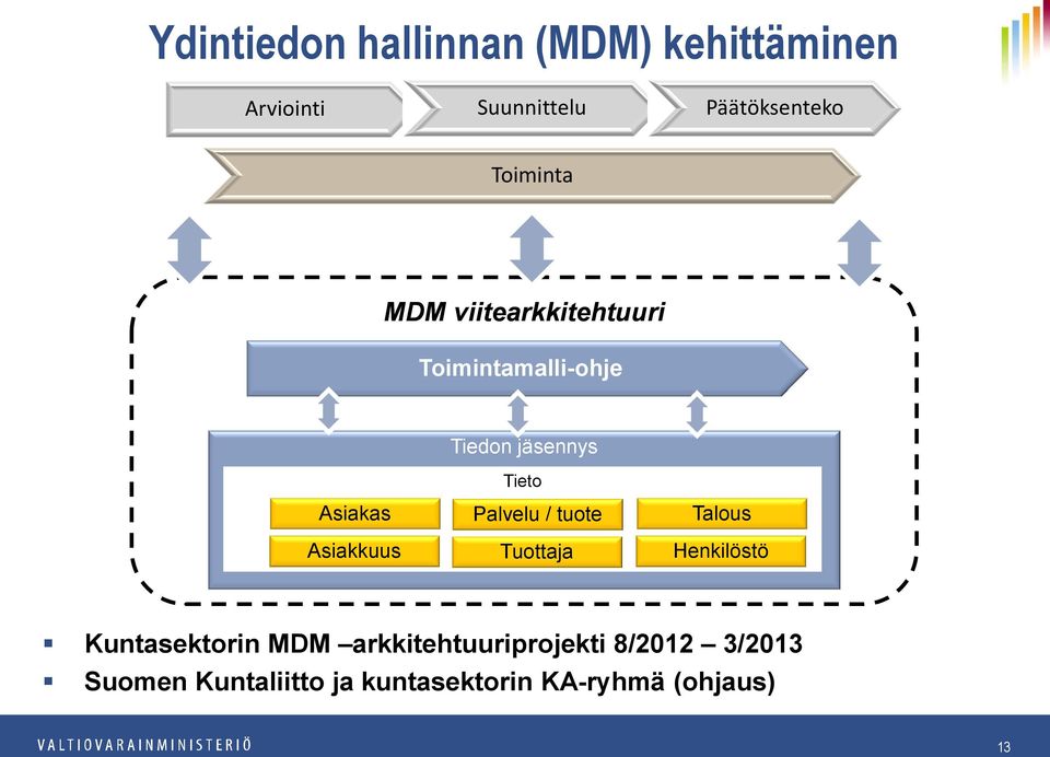 Talous Henkilöstö Kuntasektorin MDM arkkitehtuuriprojekti 8/2012 3/2013 Suomen Kuntaliitto ja