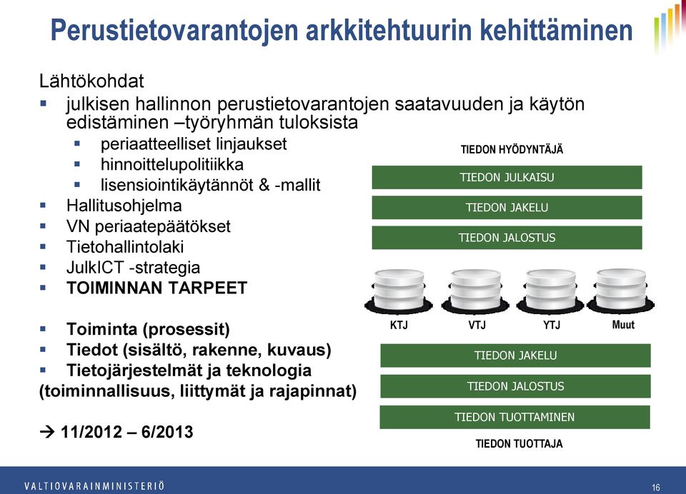 (prosessit) Tiedot (sisältö, rakenne, kuvaus) Tietojärjestelmät ja teknologia (toiminnallisuus, liittymät ja rajapinnat) KTJ TIEDON HYÖDYNTÄJÄ TIEDON JULKAISU TIEDON JAKELU