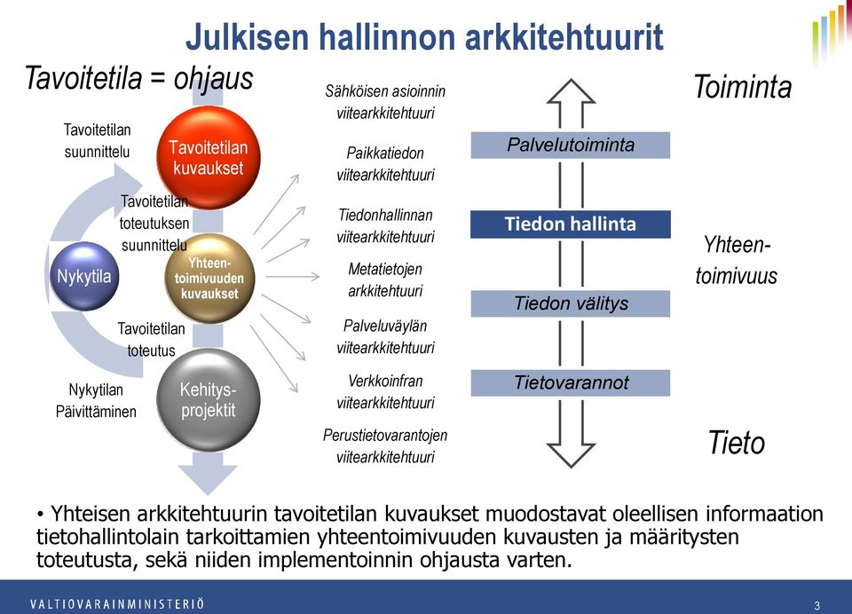 viitearkkitehtuuri Verkkoinfran viitearkkitehtuuri Perustietovarantojen viitearkkitehtuuri Palvelutoiminta Osapuolilla on samansuuntaiset visiot, prioriteetit ja tavoitteet Lainsäädännölliset tekijät