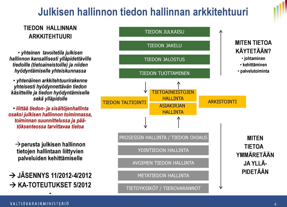 julkisen hallinnon toiminnassa, toiminnan suunnittelussa ja päätöksenteossa tarvittavaa tietoa TIEDON TALTIOINTI TIEDON JULKAISU TIEDON JAKELU TIEDON JALOSTUS TIEDON TUOTTAMINEN RESURSSIT PROSESSI